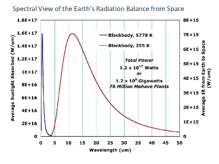 Spectral View of the Earth’s Radiation Balance from Space 