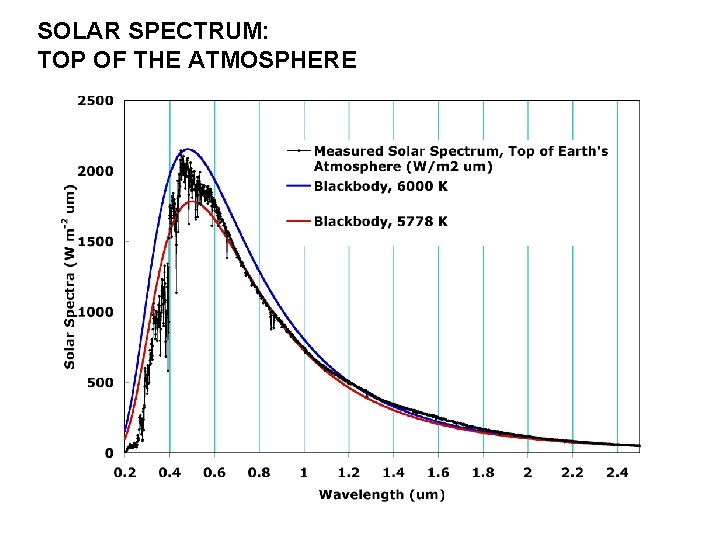 SOLAR SPECTRUM: TOP OF THE ATMOSPHERE 