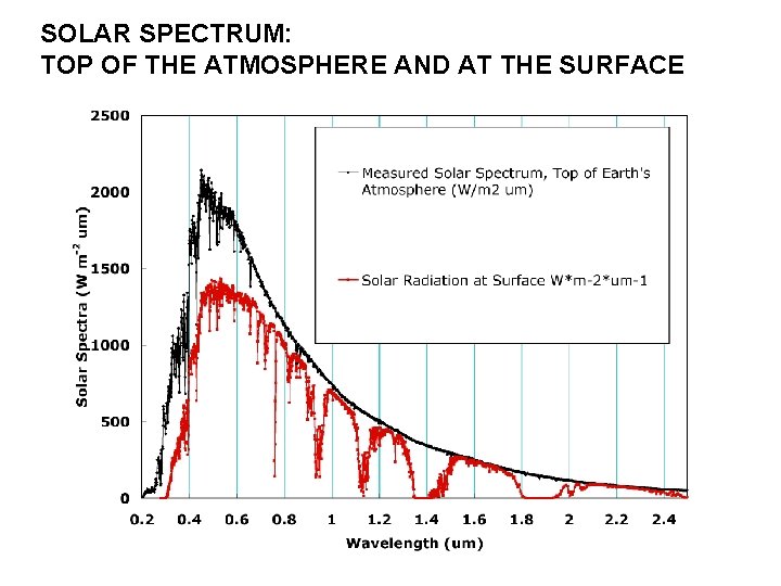 SOLAR SPECTRUM: TOP OF THE ATMOSPHERE AND AT THE SURFACE 