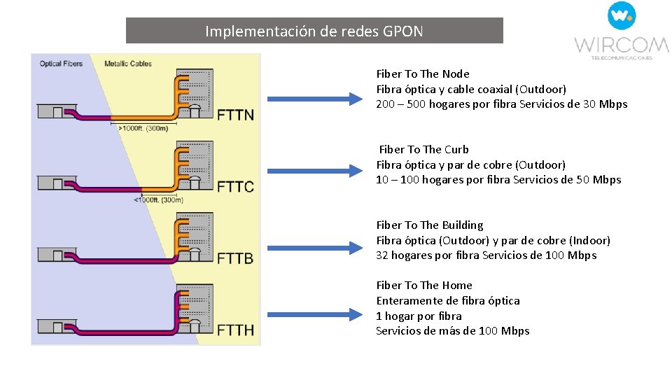 Implementación de redes GPON Fiber To The Node Fibra o ptica y cable coaxial