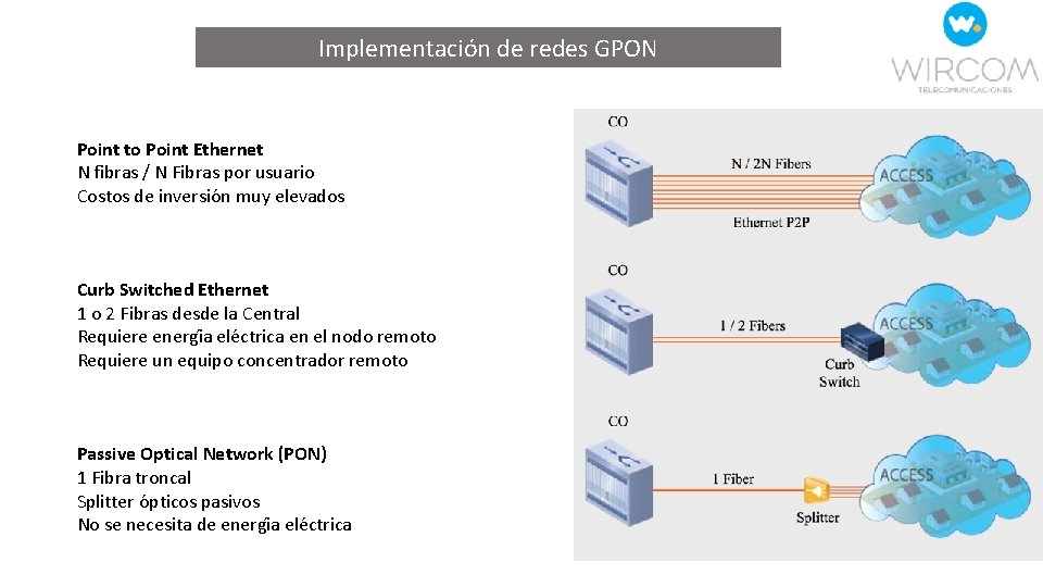 Implementación de redes GPON Point to Point Ethernet N fibras / N Fibras por