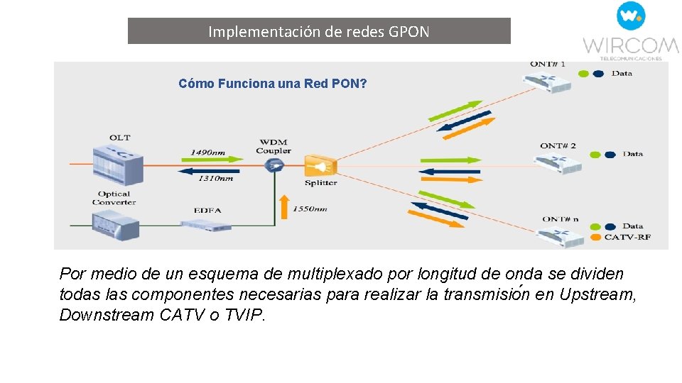 Implementación de redes GPON Cómo Funciona una Red PON? Por medio de un esquema