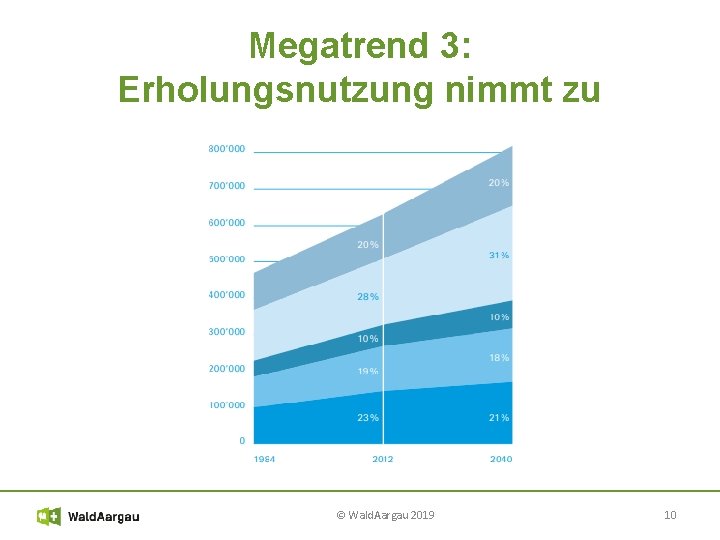 Megatrend 3: Erholungsnutzung nimmt zu © Wald. Aargau 2019 10 