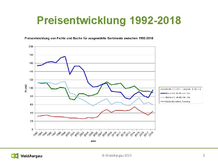Preisentwicklung 1992 -2018 © Wald. Aargau 2019 5 