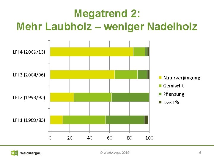 Megatrend 2: Mehr Laubholz – weniger Nadelholz LFI 4 (2009/13) LFI 3 (2004/06) Naturverjüngung