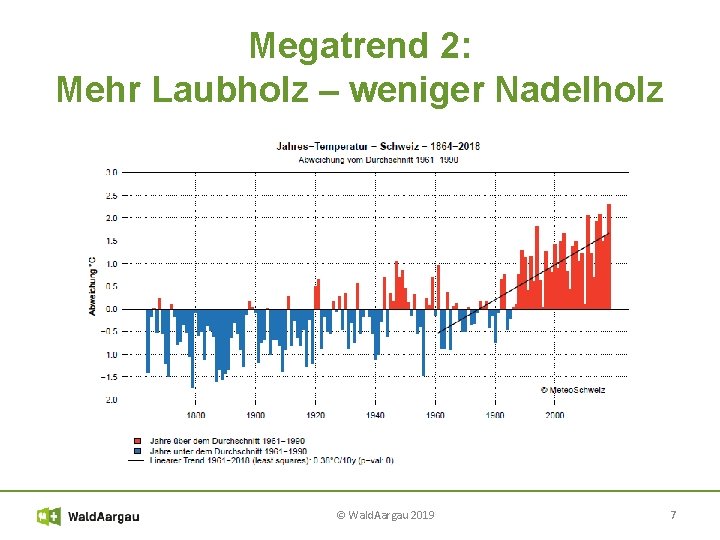 Megatrend 2: Mehr Laubholz – weniger Nadelholz © Wald. Aargau 2019 7 