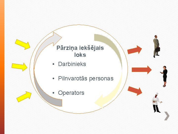 Pārziņa iekšējais loks • Darbinieks • Pilnvarotās personas • Operators 