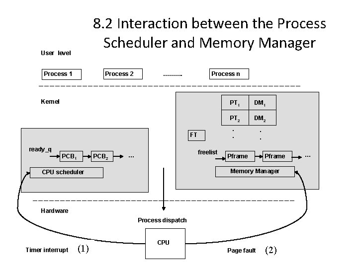 8. 2 Interaction between the Process Scheduler and Memory Manager User level Process 2