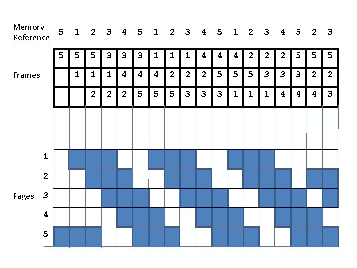 Memory Reference Frames 1 2 Pages 3 4 5 5 1 2 3 4