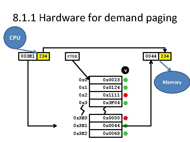 8. 1. 1 Hardware for demand paging CPU 003 E 1 234 PTBR 0044