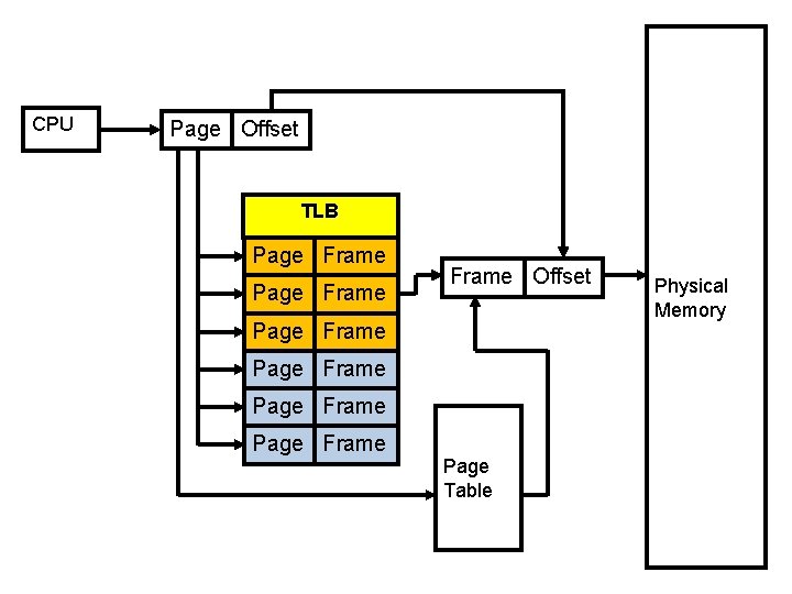 CPU Page Offset TLB Page Frame Offset Page Frame Page Table Physical Memory 