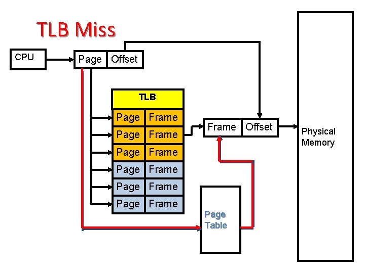 TLB Miss CPU Page Offset TLB Page Frame Offset Page Frame Page Table Physical