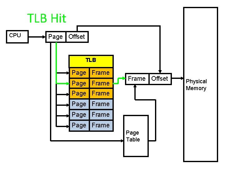 TLB Hit CPU Page Offset TLB Page Frame Offset Page Frame Page Table Physical