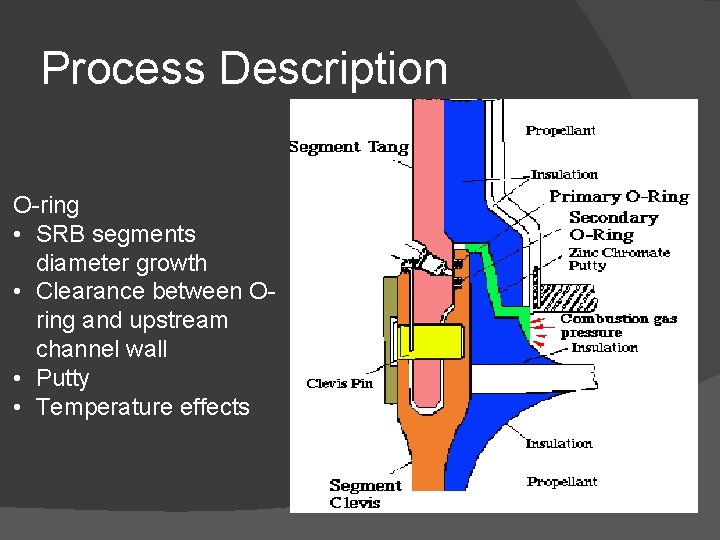 Process Description O-ring • SRB segments diameter growth • Clearance between Oring and upstream