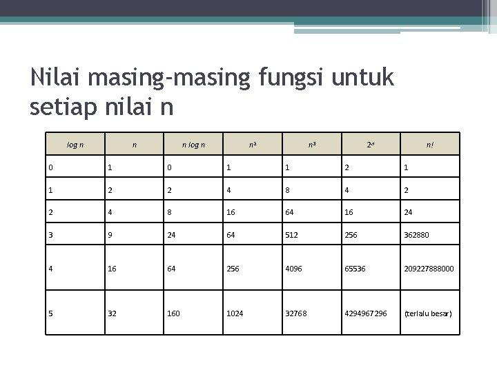 Nilai masing-masing fungsi untuk setiap nilai n log n n 2 n 3 2