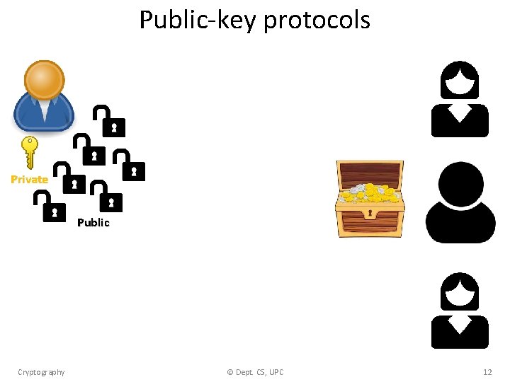 Public-key protocols Private Public Cryptography © Dept. CS, UPC 12 
