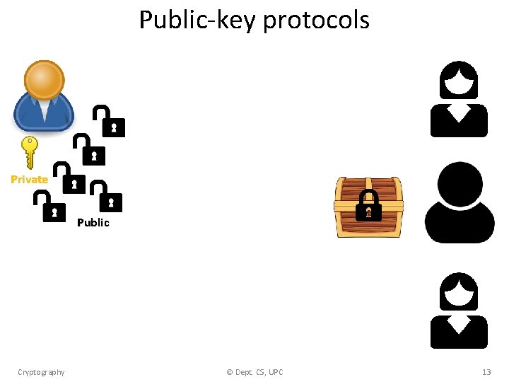 Public-key protocols Private Public Cryptography © Dept. CS, UPC 13 
