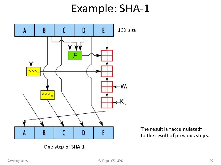 Example: SHA-1 160 bits The result is “accumulated” to the result of previous steps.