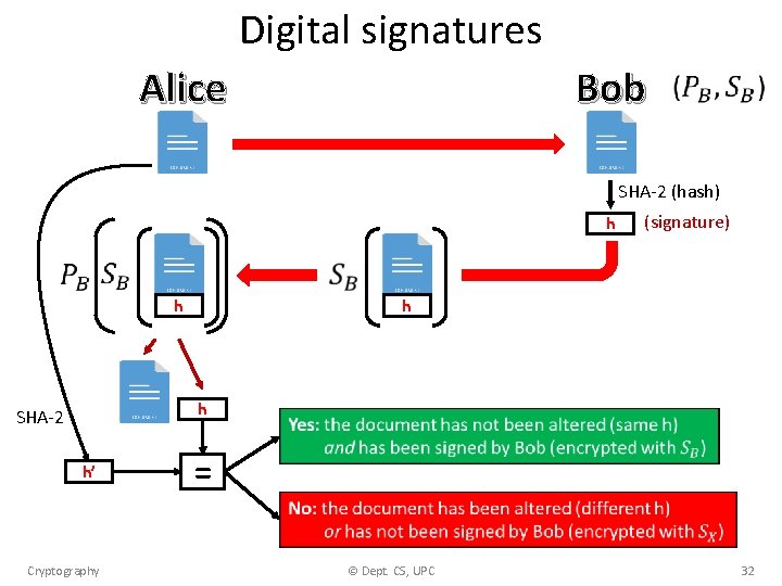 Digital signatures Bob Alice SHA-2 (hash) h h h h SHA-2 h’ (signature) =