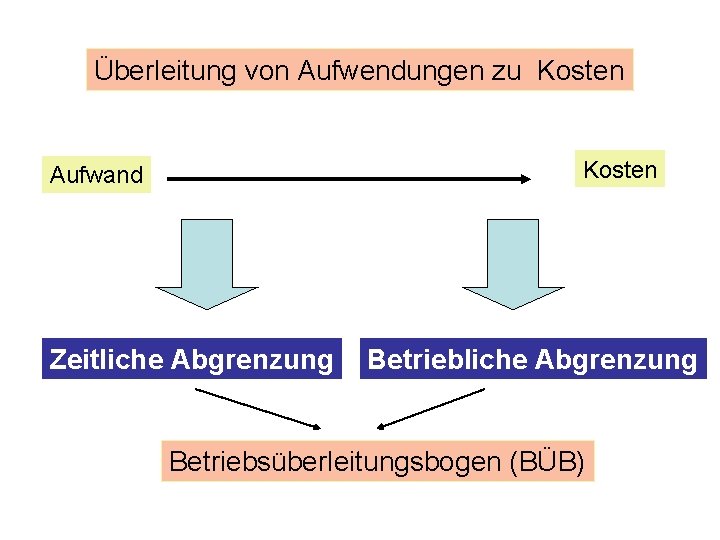 Überleitung von Aufwendungen zu Kosten Aufwand Zeitliche Abgrenzung Betriebsüberleitungsbogen (BÜB) 