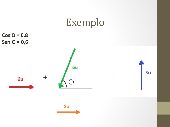 Exemplo Cos Ɵ = 0, 8 Sen Ɵ = 0, 6 + + 
