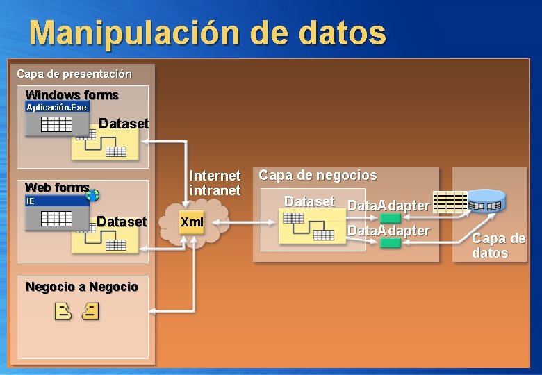 Manipulación de datos Capa de presentación Windows forms Aplicación. Exe Dataset Internet intranet Web