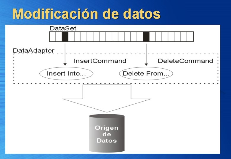 Modificación de datos 