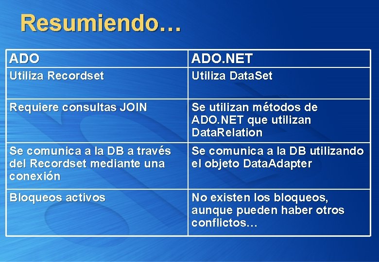 Resumiendo… ADO. NET Utiliza Recordset Utiliza Data. Set Requiere consultas JOIN Se utilizan métodos