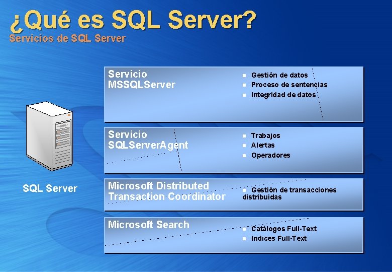 ¿Qué es SQL Server? Servicios de SQL Server Servicio MSSQLServer n n n Servicio