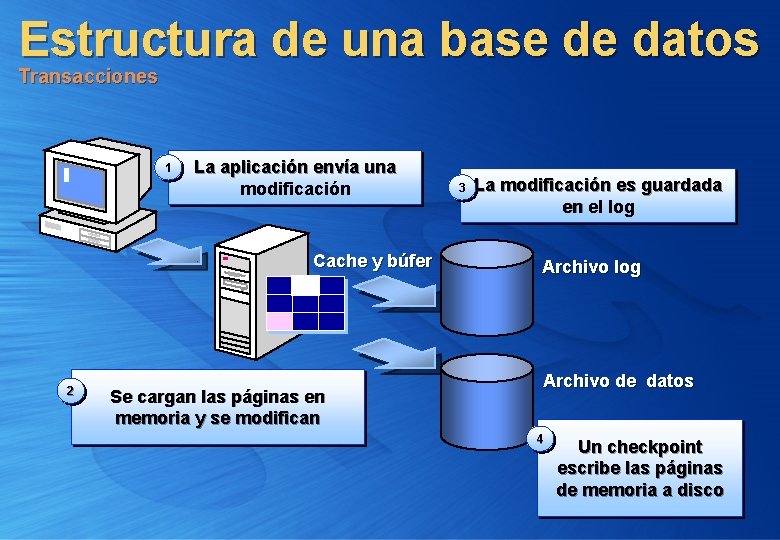 Estructura de una base de datos Transacciones 1 La aplicación envía una modificación Cache