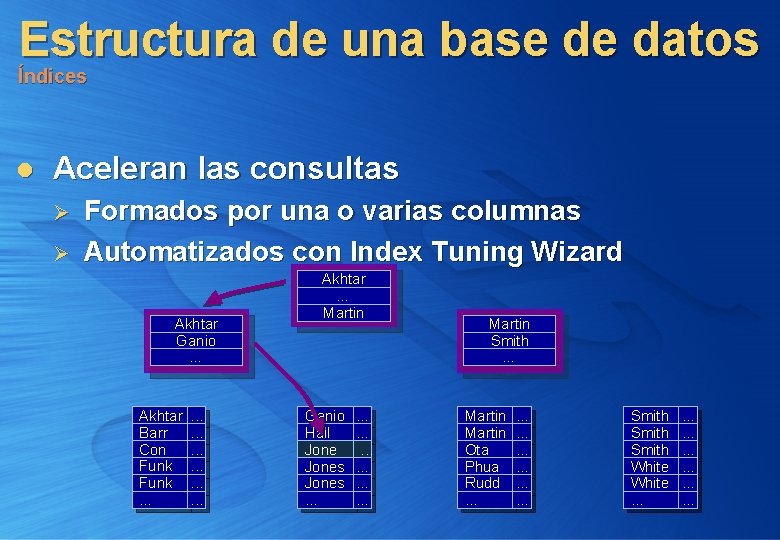 Estructura de una base de datos Índices l Aceleran las consultas Ø Ø Formados