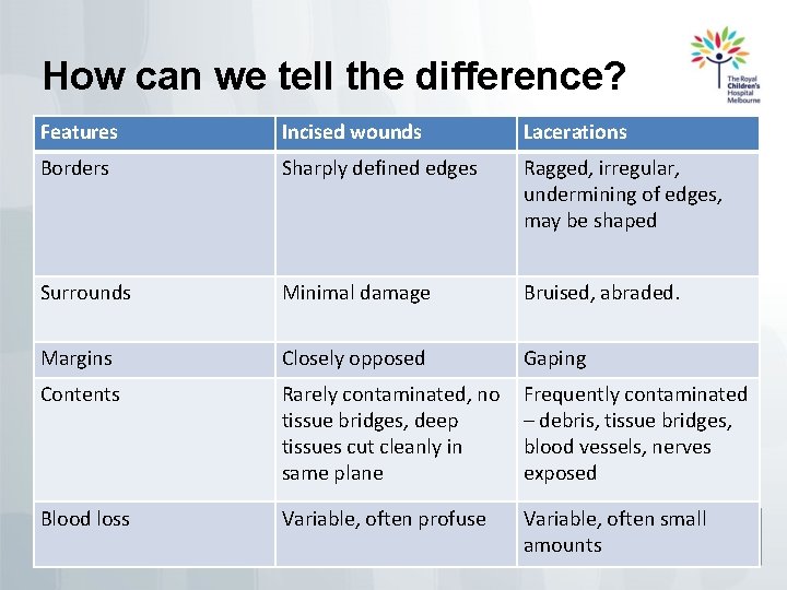 How can we tell the difference? Features Incised wounds Lacerations Borders Sharply defined edges