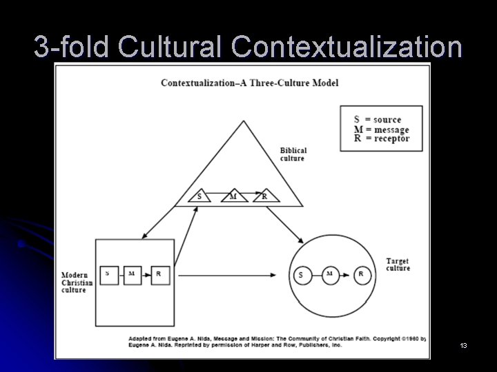 3 -fold Cultural Contextualization 13 