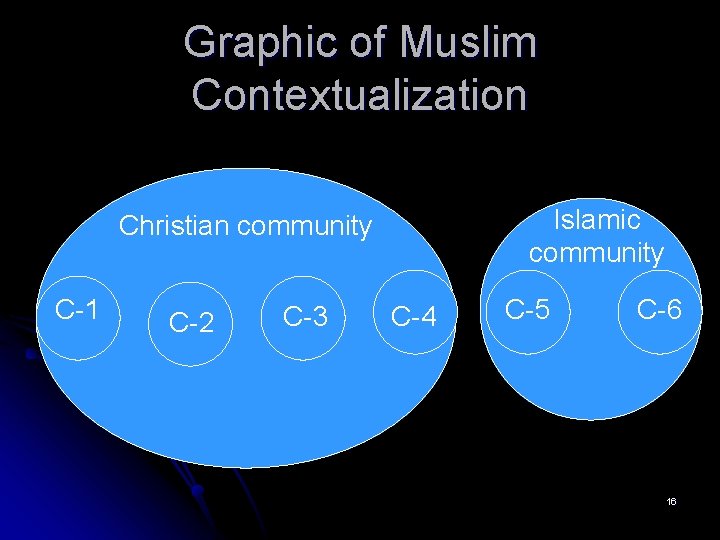 Graphic of Muslim Contextualization Islamic community Christian community C-1 C-2 C-3 C-4 C-5 C-6