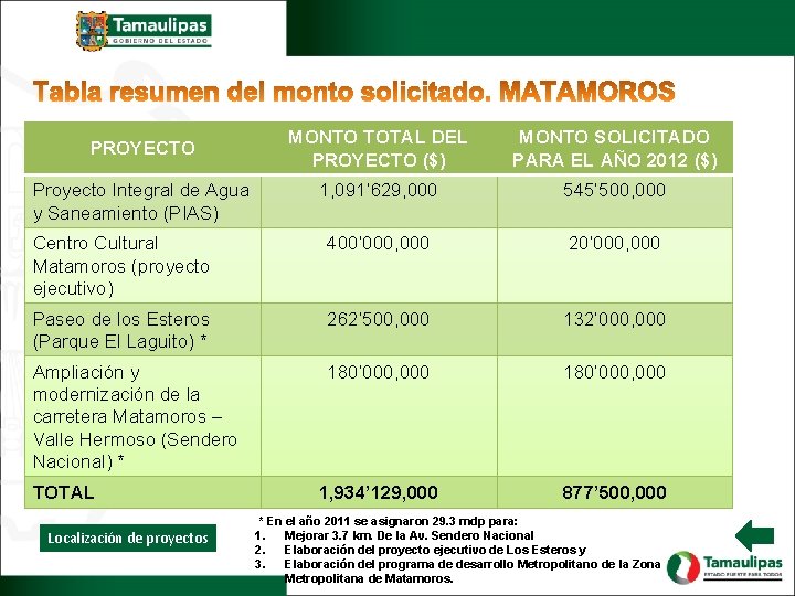 MONTO TOTAL DEL PROYECTO ($) MONTO SOLICITADO PARA EL AÑO 2012 ($) 1, 091’