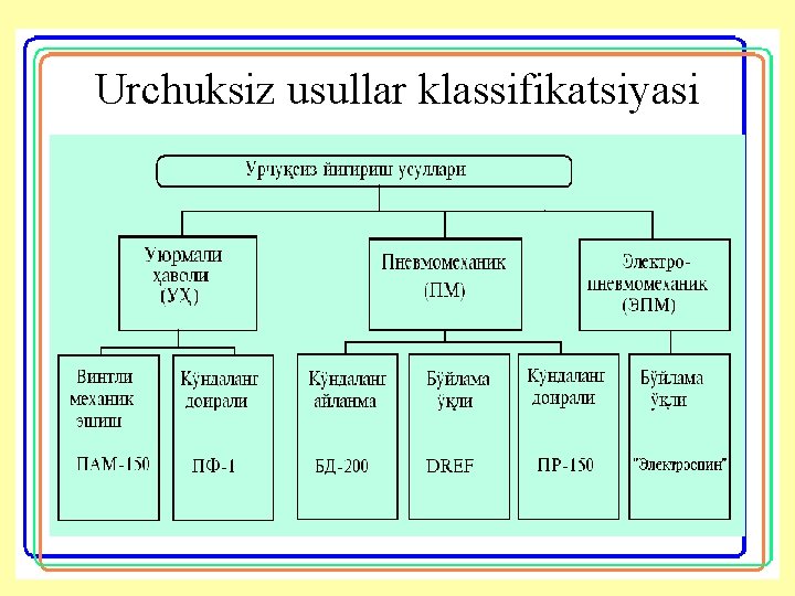 Urchuksiz usullar klassifikatsiyasi 