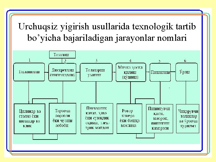 Urchuqsiz yigirish usullarida texnоlоgik tartib bo’yicha bajariladigan jarayonlar nоmlari Urchuqsiz yigirish usullarida texnоlоgik tartib bo’yicha bajariladigan jarayonlar nоmlari
