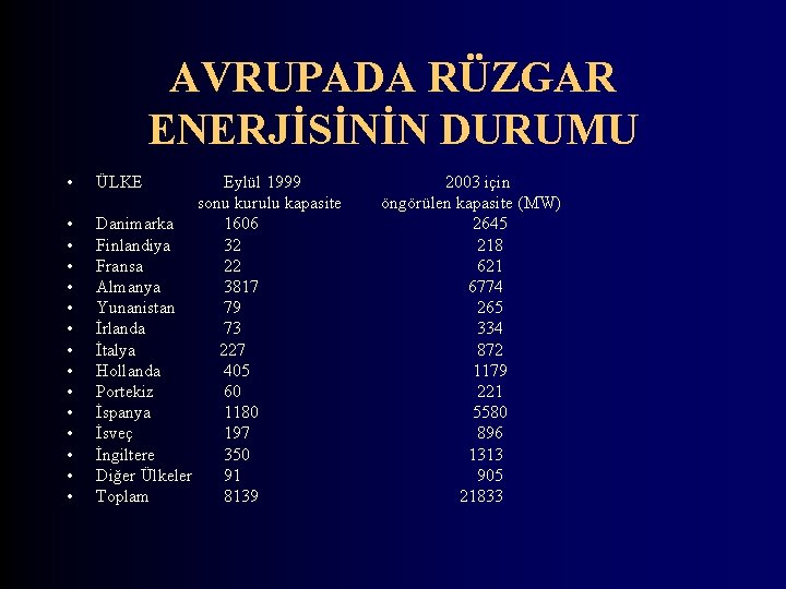 AVRUPADA RÜZGAR ENERJİSİNİN DURUMU • • • • ÜLKE Eylül 1999 sonu kurulu kapasite