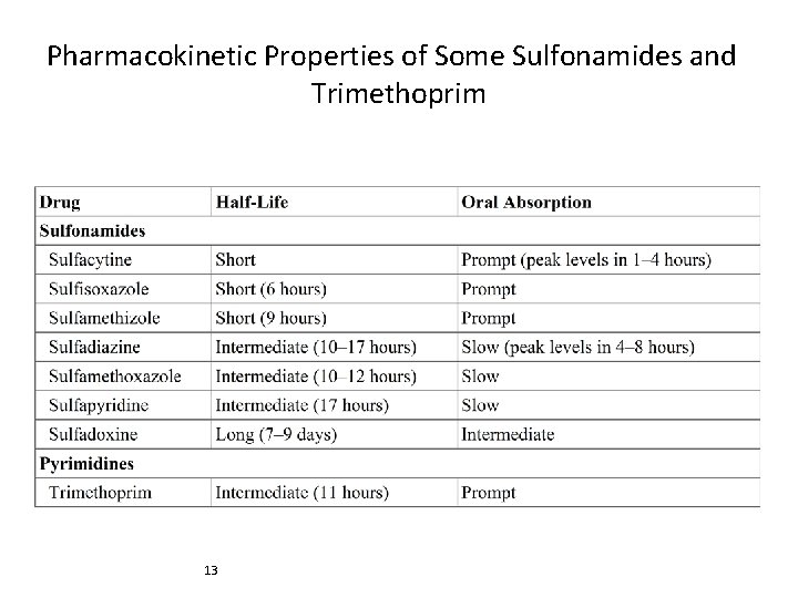 Pharmacokinetic Properties of Some Sulfonamides and Trimethoprim 13 