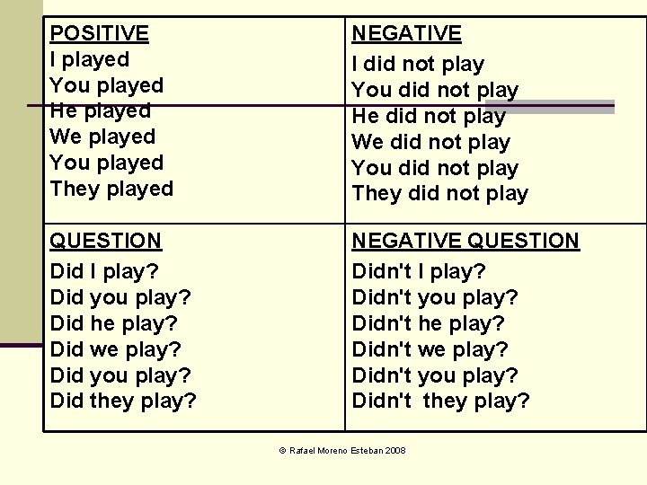 POSITIVE I played You played He played We played You played They played NEGATIVE