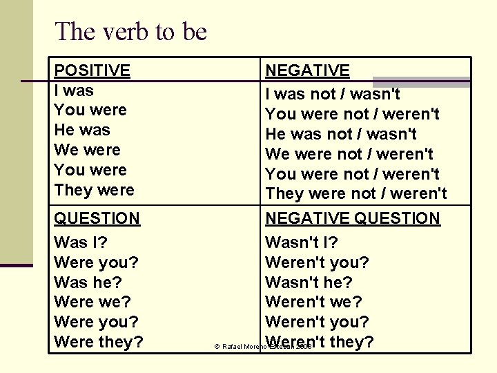 The verb to be POSITIVE I was You were He was We were You