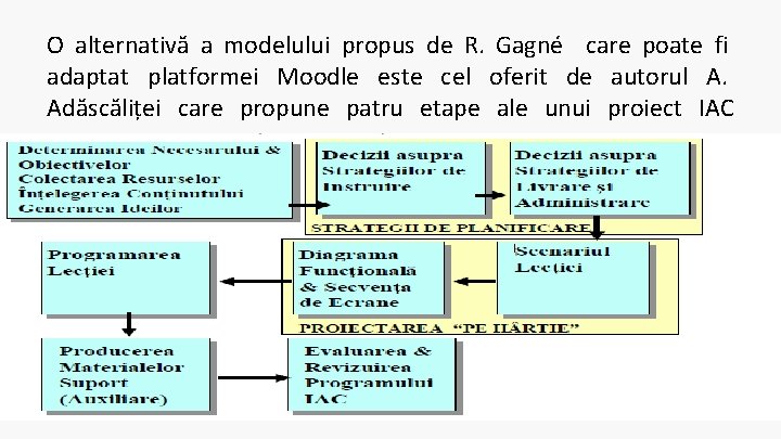 O alternativă a modelului propus de R. Gagné care poate fi adaptat platformei Moodle