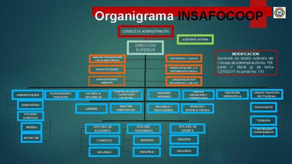 Organigrama INSAFOCOOP CONSEJO DE ADMINISTRACIÓN AUDITORÍA INTERNA DIRECCIÓN SUPERIOR ADMINISTRACIÓN PLANIFICACIÓN Y PROYECTOS UNIDAD