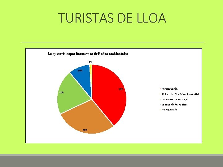 TURISTAS DE LLOA Le gustaría capacitarse en actividades ambientales 1% 10% 39% 21% Reforestación