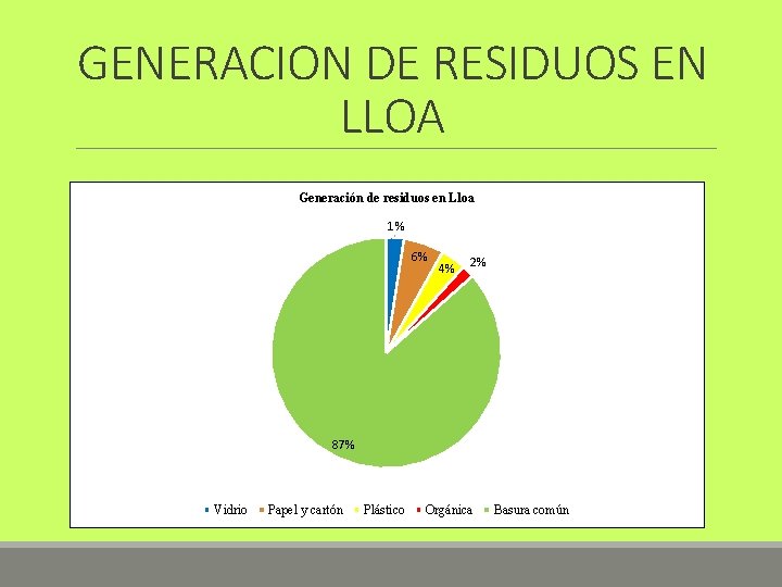 GENERACION DE RESIDUOS EN LLOA Generación de residuos en Lloa 1% 6% 4% 2%