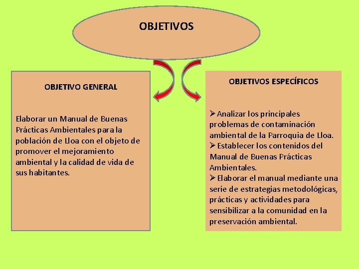 OBJETIVOS OBJETIVO GENERAL Elaborar un Manual de Buenas Prácticas Ambientales para la población de