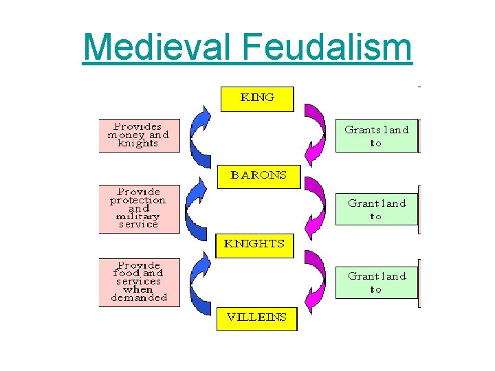 Medieval Feudalism 