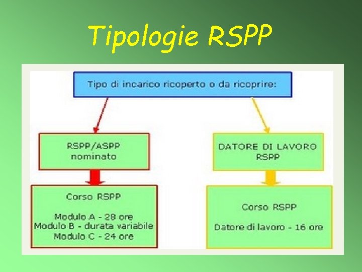 Tipologie RSPP 