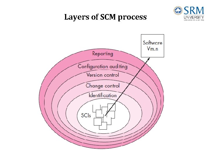 Layers of SCM process 