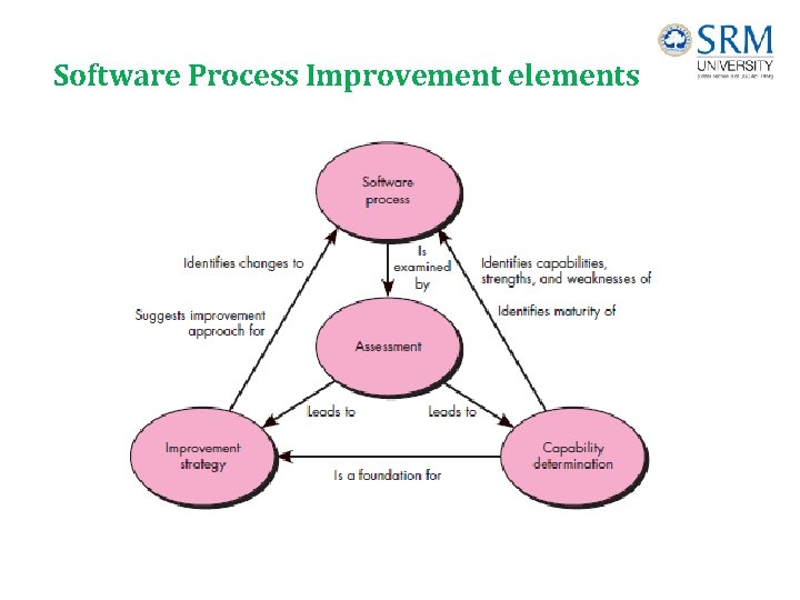 Software Process Improvement elements 